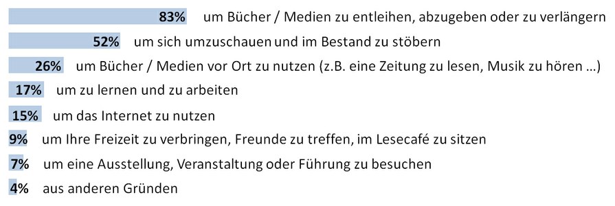 1.1 Warum sind Sie heute in der Bücherei