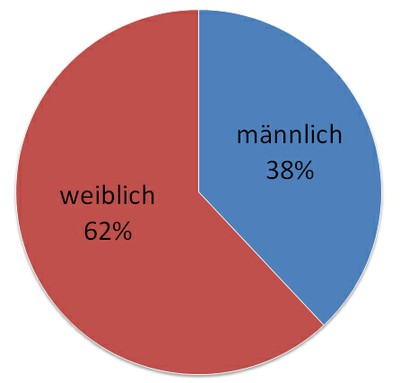 10 Angaben zur Person Geschlecht