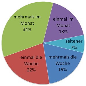 2. Wie oft besuchen Sie die Bücherei normalerweise