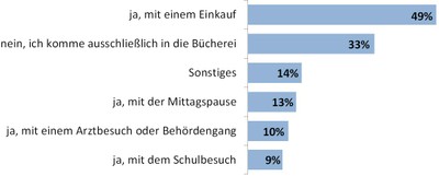6 Verbinden Sie Ihren heutigen Besuch in der Bücherei mit einer anderen Tätigkeit 6 Verbinden Sie Ihren heutigen Besuch in der Bücherei mit einer anderen Tätigkeit