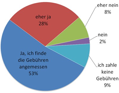 9 Finden Sie die Benutzungsgebühren im Verhältnis zu den Leistungen der Bücherei angemessen 9 Finden Sie die Benutzungsgebühren im Verhältnis zu den Leistungen der Bücherei angemessen